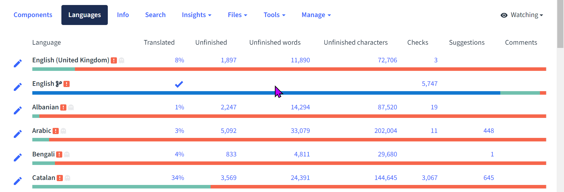 Screenshot of the language tab for the R Project for Statistical Computing project, with per language translation coverage summaries