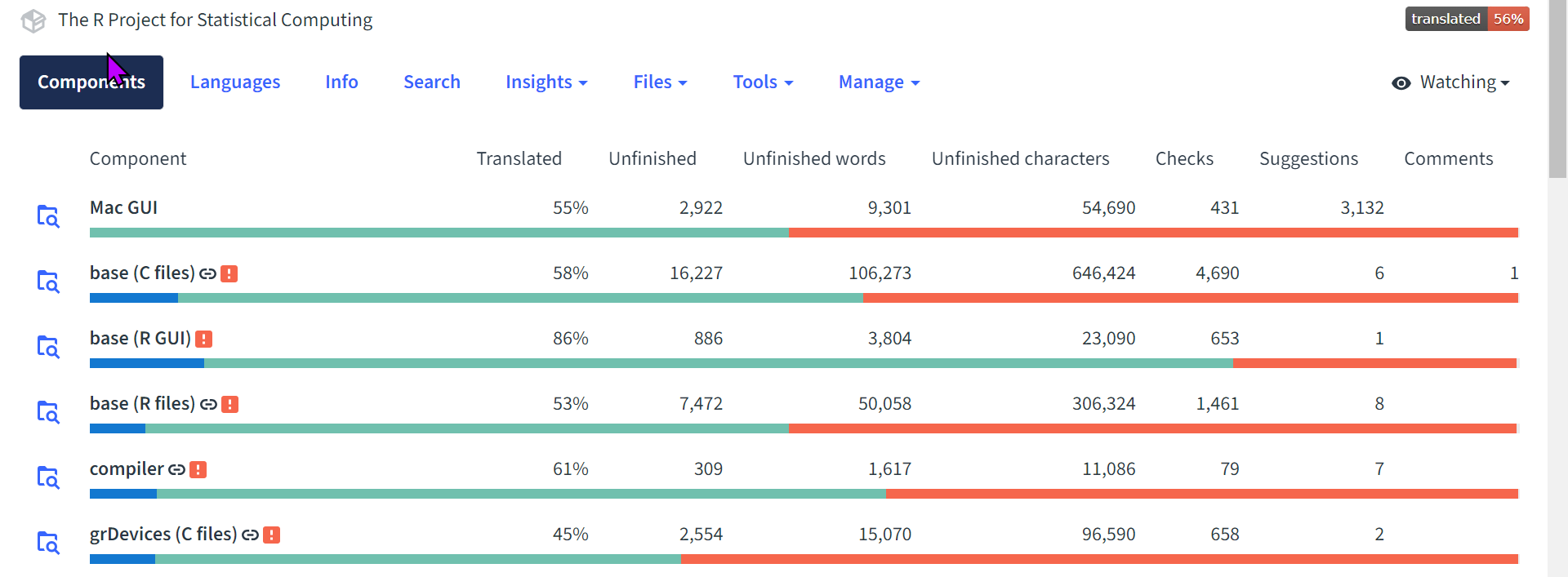 Screenshot of the R Project for Statistical Computing project on weblate, with per package translation coverage summaries