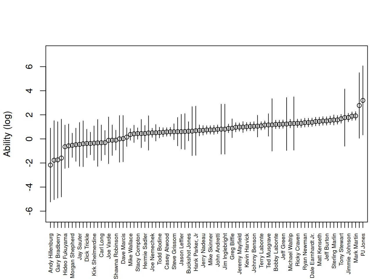 Ability of drivers based on NASCAR 2002 season. Intervals based on quasi-standard errors.