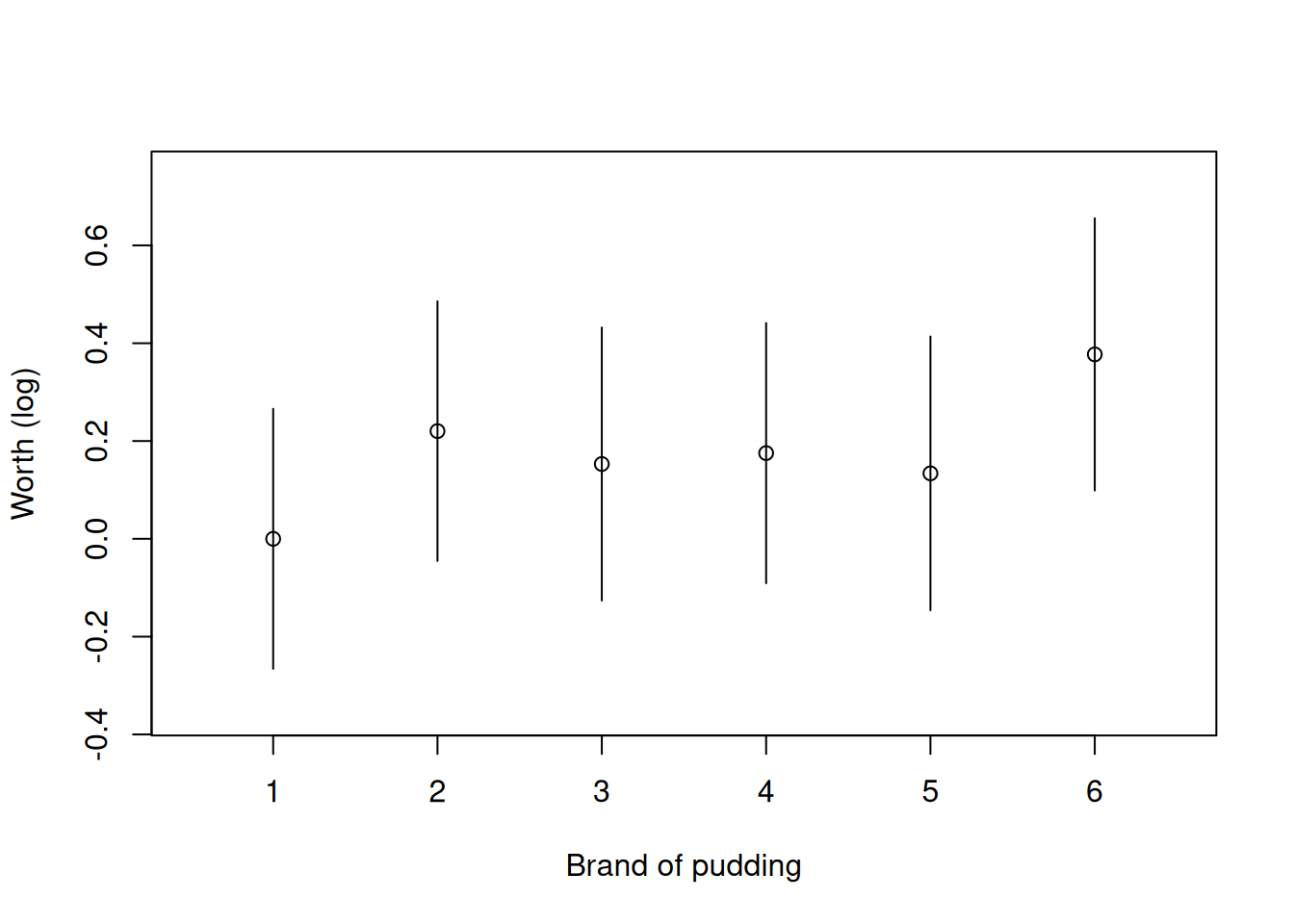 Worth of brands of chocolate pudding. Intervals based on quasi-standard errors.