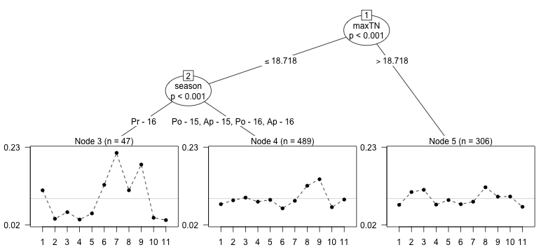 Worth parameters for the ten trial varieties and the local variety for each node in the Plackett-Luce tree. Varieties are 1: ALS 0532-6, 2: BRT 103-182, 3: INTA Centro Sur, 4: INTA Ferroso, 5: INTA Matagalpa, 6: INTA Precoz, 7: INTA Rojo, 8: INTA Sequia, 9: Local, 10: PM2 Don Rey, 11: SJC 730-79.