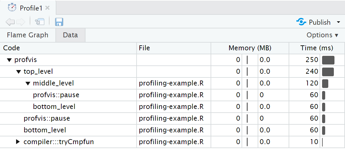 :scale 75%, Screenshot of the data tab in the profvis HTML output. A table with columns "Code" (function name), "File" (name of source file containing function), "Memory (MB)" and "Time (ms)".
