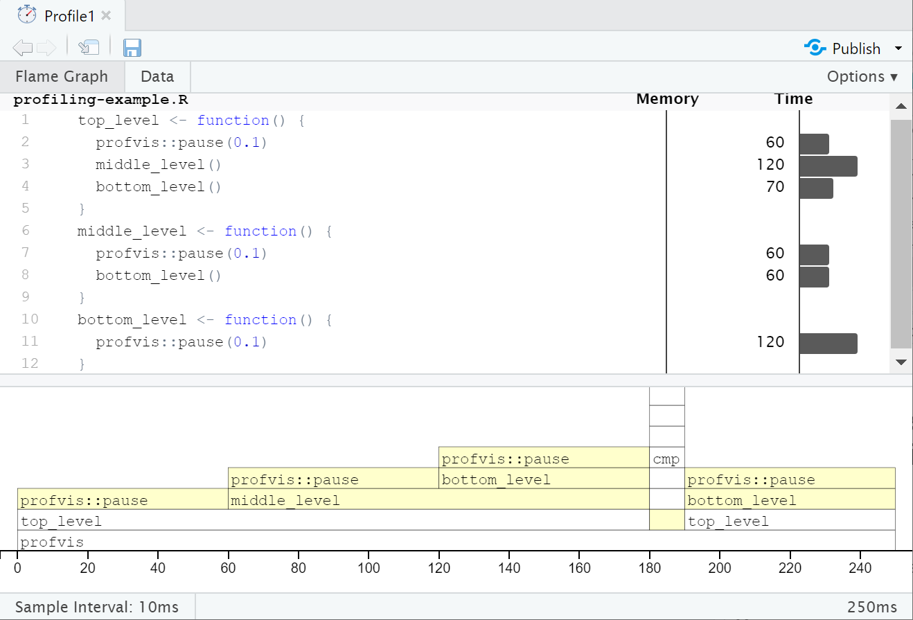 :scale 80%, Screenshot of the profvis HTML output. At the bottom, a stacked set of horizontal bars along a time axis, representing the length of time in each function. At a given time, the top-level function is at the bottom of the stack with each nested function stacked on top. The source code is shown at the top of the screenshot, with a horizontal bar for each line, showing the time spent. Interpretation on next slide